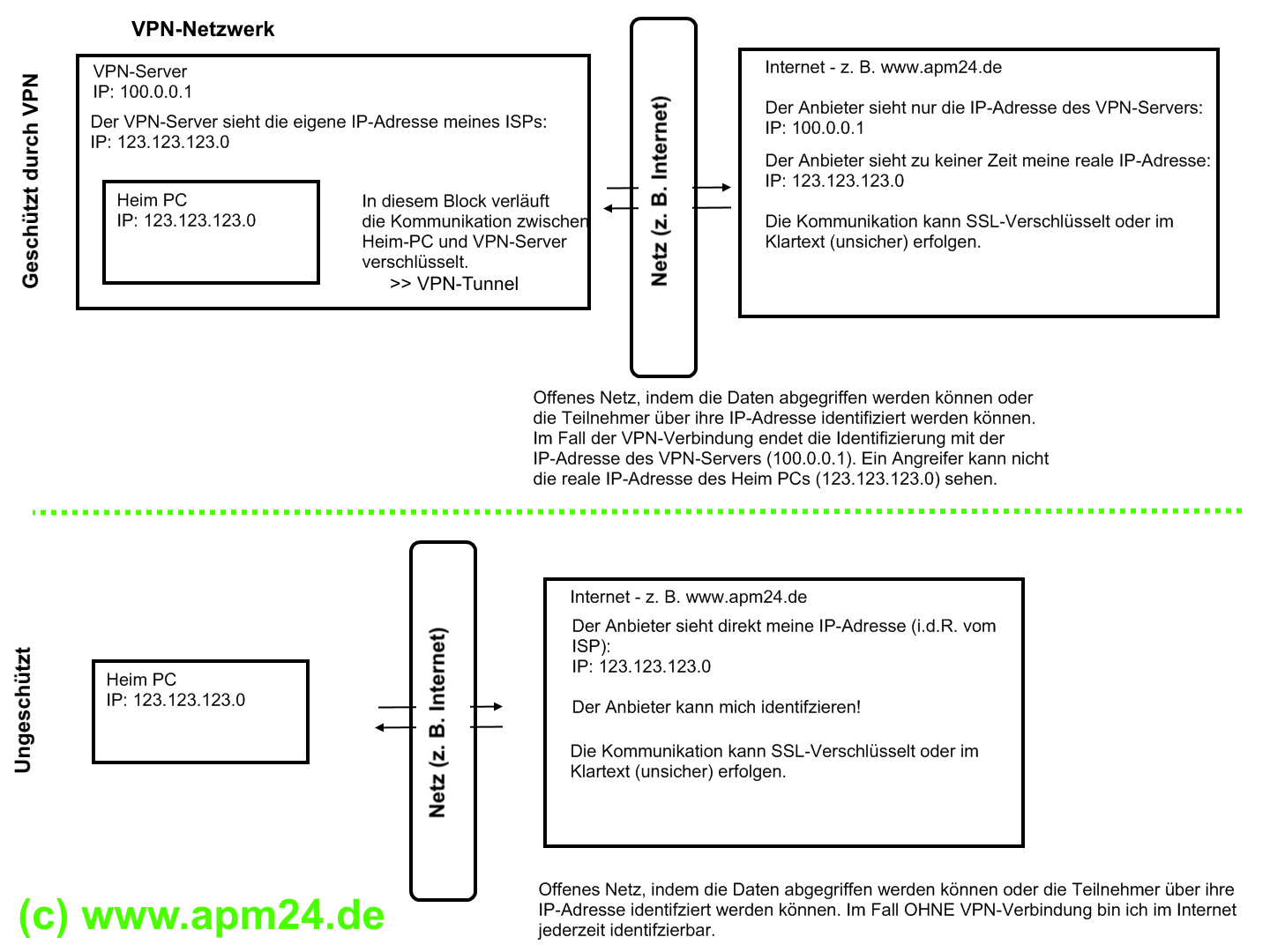 Schaubild Gegenüberstellung mit und ohne VPN